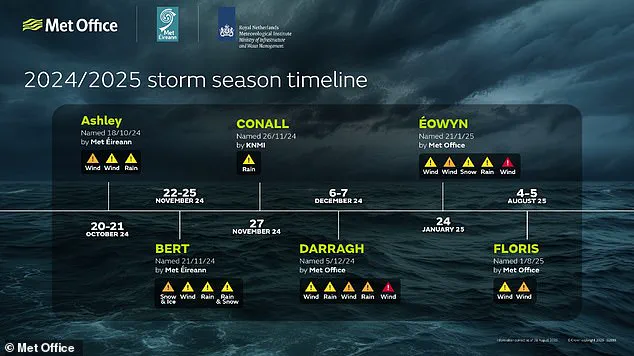 Met Office Unveils 2025–26 Storm Names as UK Braces for Imminent Threats