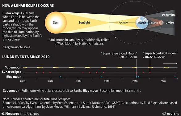 A Rare Blood Moon Total Lunar Eclipse Lights Up UK Skies – 'A Once-in-a-Lifetime Spectacle,' Says Astronomer Dr. Emily Carter