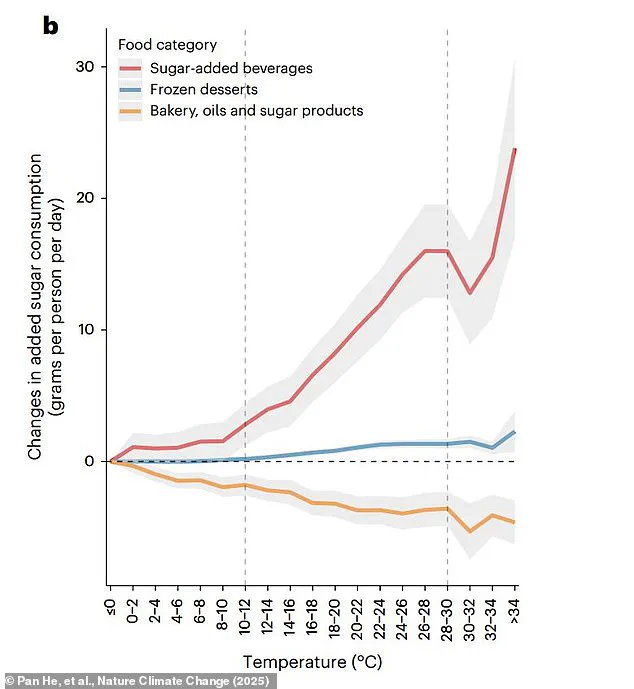The Unseen Link: Climate Change, Summer Indulgences, and the Rising Obesity Crisis