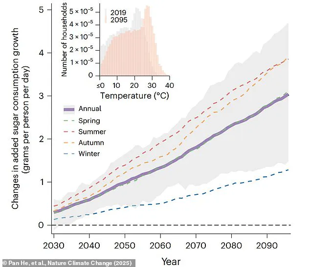 The Unseen Link: Climate Change, Summer Indulgences, and the Rising Obesity Crisis