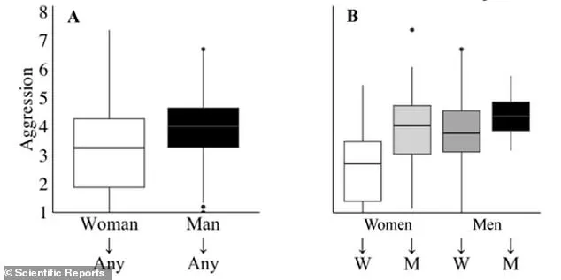 Exclusive Study Reveals Hidden Dynamics: Men Initiate Aggression, Women Retaliate in Relationship Fights