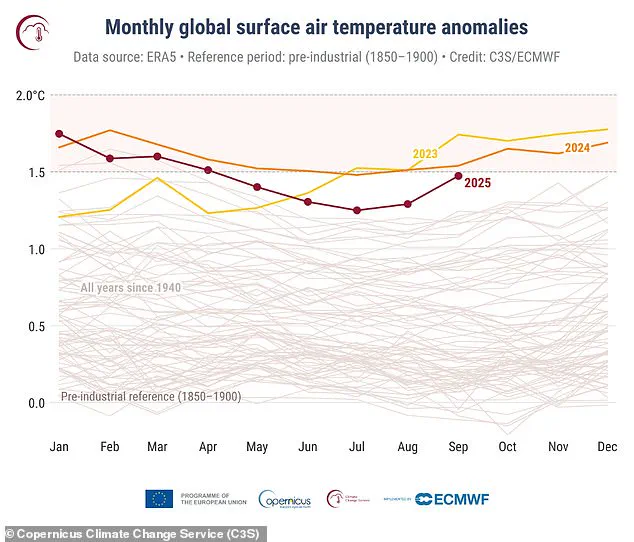 Exclusive Insights: September 2023 Emerges as Third-Hottest on Record, Revealing Alarming Climate Trends