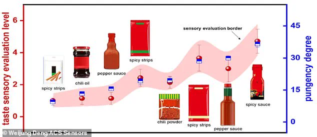 Artificial Tongue Breakthrough: Researchers Develop Transparent Device to Measure Spiciness with Capsaicin Detection