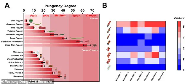 Artificial Tongue Breakthrough: Researchers Develop Transparent Device to Measure Spiciness with Capsaicin Detection