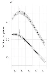 Study Reveals Human Physical Ability Peaks at Age 35, Challenging Aging Assumptions