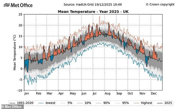 UK on Track for Hottest Year in 2025, But Cold Spell Adds Uncertainty