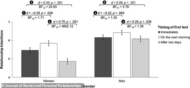 Study Finds Early Morning Is the Best Time to Follow Up After a First Date, Challenging Common Assumptions