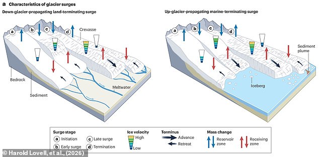 3,100 Surging Glaciers Signal Dire Climate Impacts, Puzzle Scientists