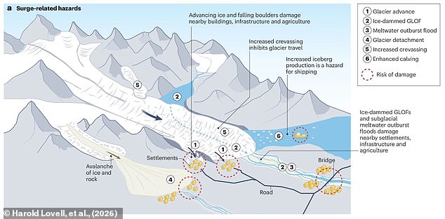 3,100 Surging Glaciers Signal Dire Climate Impacts, Puzzle Scientists