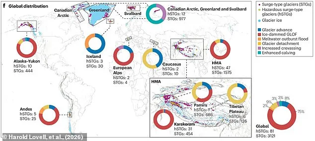 3,100 Surging Glaciers Signal Dire Climate Impacts, Puzzle Scientists