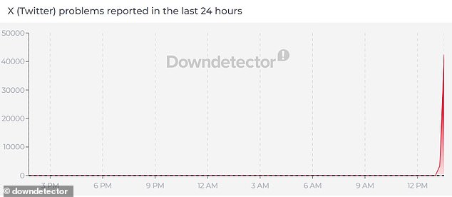 Major Outage on X (Formerly Twitter) Strands Thousands Globally, Cause Unclear