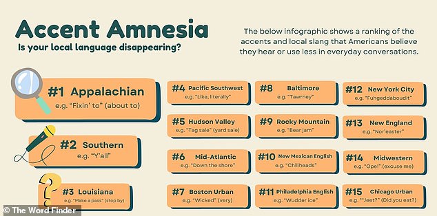 Vanishing Accents: Study Shows NYC Dialect and Regional Variants at Risk of Disappearance