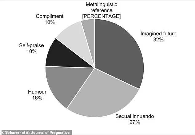 Six Flirting Styles Identified in Love is Blind Study by University of Augsburg Researchers