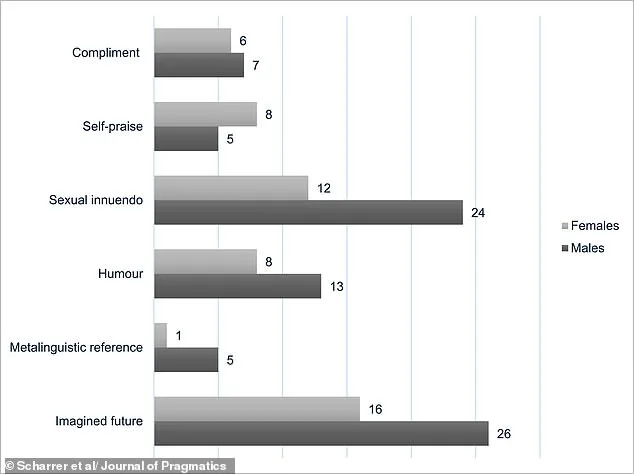Six Flirting Styles Identified in Love is Blind Study by University of Augsburg Researchers