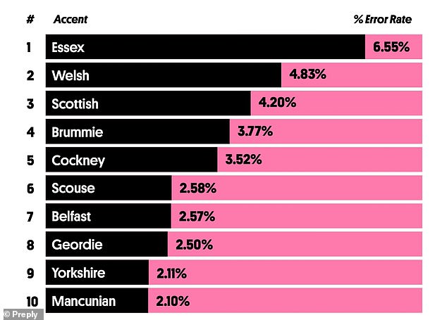 UK Accents Pose Major Challenge to AI Speech Recognition Systems