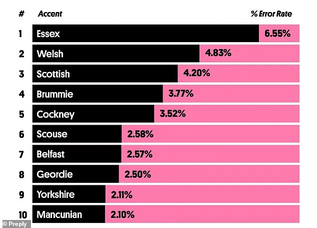 UK Accents Pose Major Challenge to AI Speech Recognition Systems