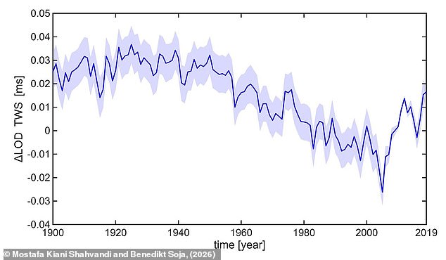 Climate Change Driving Unprecedented Increase in Earth's Day Length