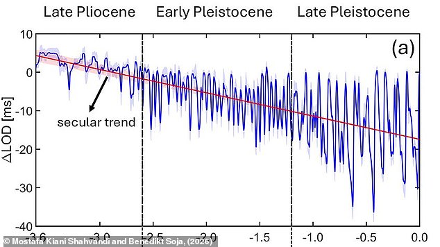 Climate Change Driving Unprecedented Increase in Earth's Day Length