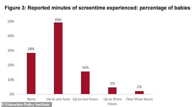 Infant Screen Time Surpasses Three Hours Daily, Study Reveals Alarming Developmental Risks