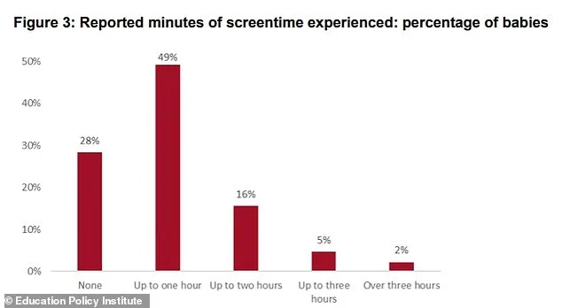 Infant Screen Time Surpasses Three Hours Daily, Study Reveals Alarming Developmental Risks