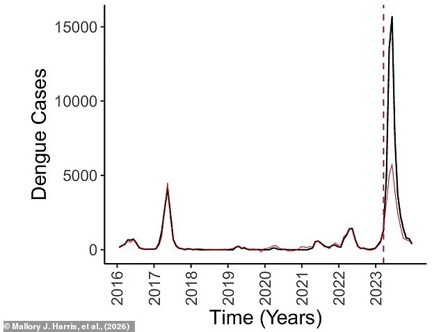 Climate Change Fuels Deadly Disease Outbreaks: Peru's Dengue Surge Linked to Extreme Weather