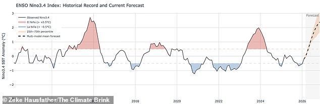 Super El Niño Looms as Climate Crisis Intensifies with Record Temperatures