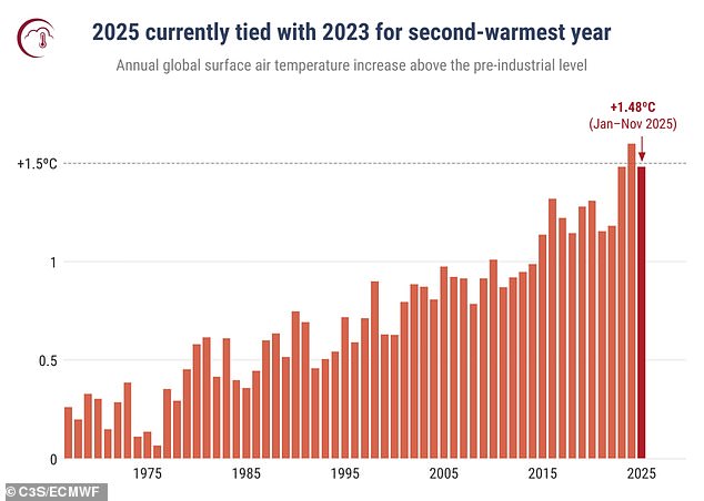 Super El Niño Looms as Climate Crisis Intensifies with Record Temperatures