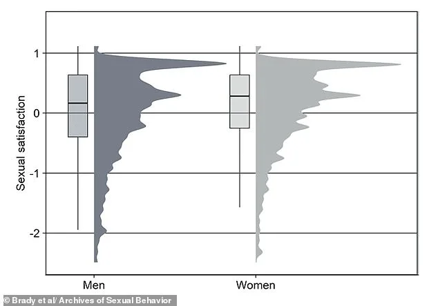Study Reveals Women Report Higher Sexual Satisfaction Than Men, Challenging Conventional Wisdom
