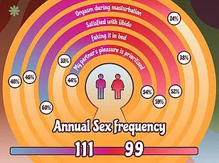 Study Reveals Women Report Higher Sexual Satisfaction Than Men, Challenging Conventional Wisdom