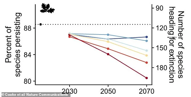 UK Biodiversity on Brink of Collapse: 20 Years to Save Native Species from Extinction