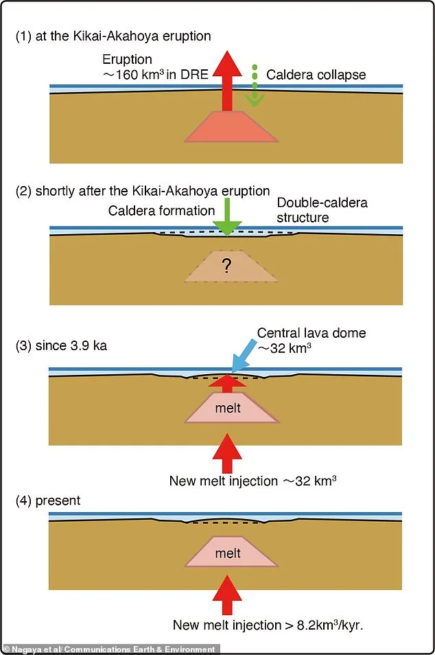 Underwater Kikai Volcano Quietly Refilling with Magma, Raising Fears of Imminent Eruption After 7,300-Year Lull