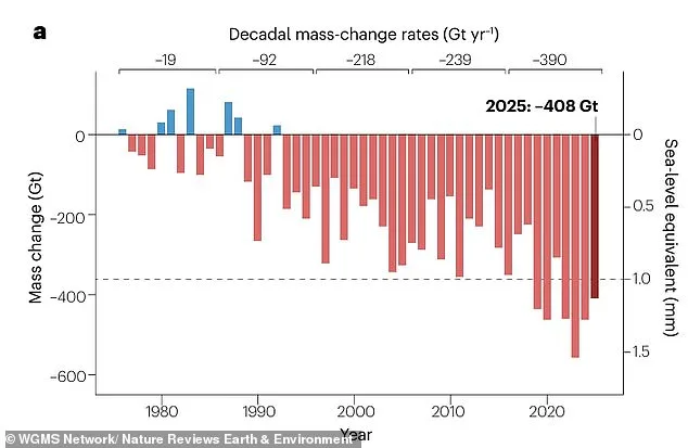 Global Glaciers Melt at Alarming Rates: 408 Gigatonnes Lost in 2025, Study Warns of Potential Collapse Within Decades