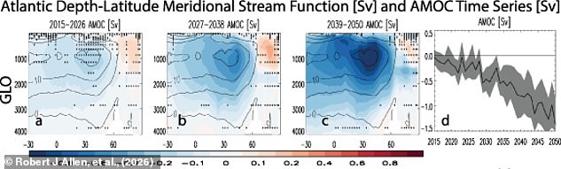Air Pollution Cuts Could Weaken Gulf Stream and Trigger Ice Age