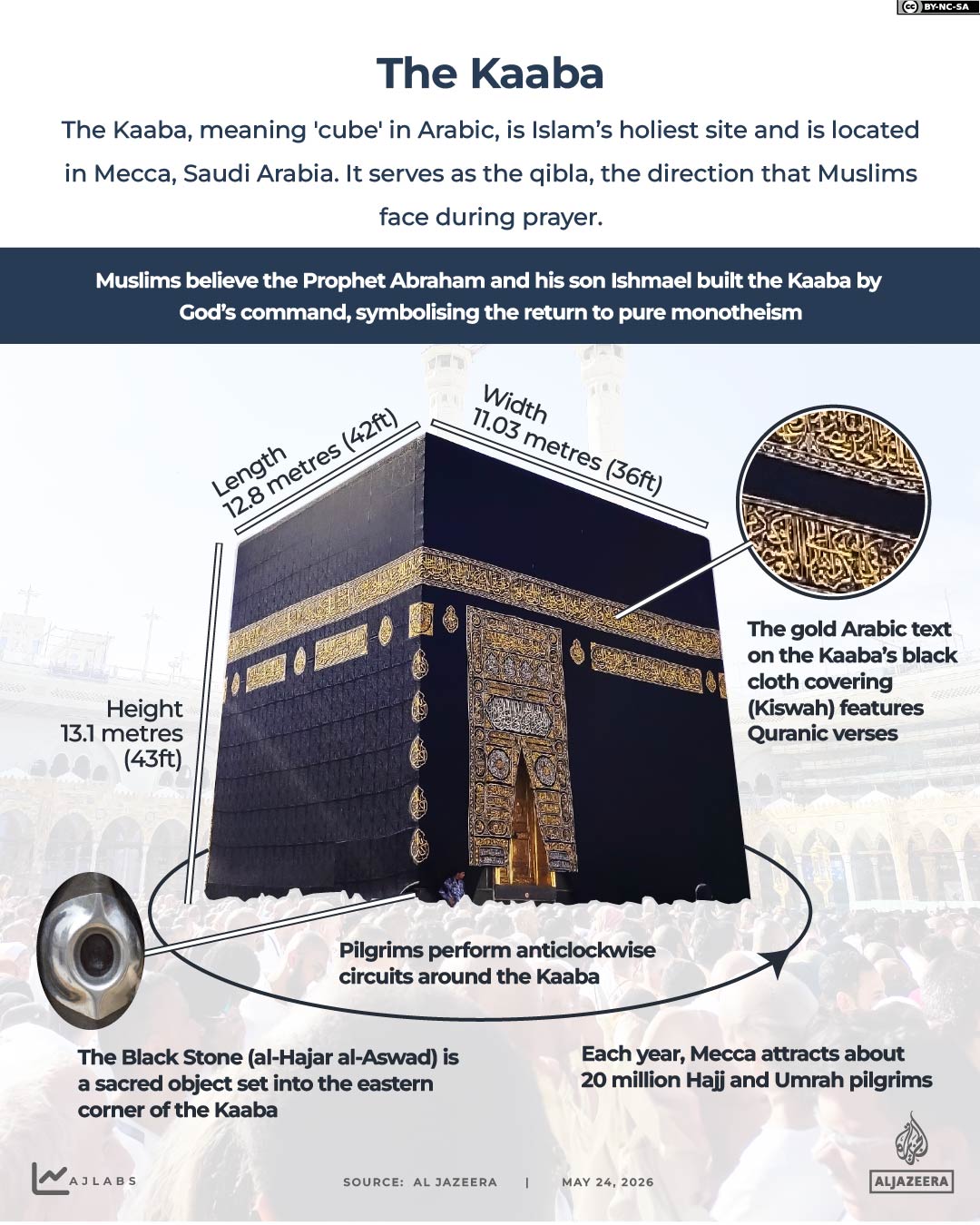 Millions begin Hajj pilgrimage around the holy Kaaba in Mecca.