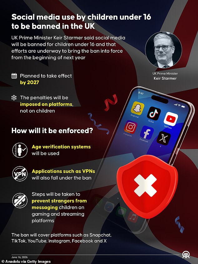 Australia's teen social media age limits fail as 90% remain active.
