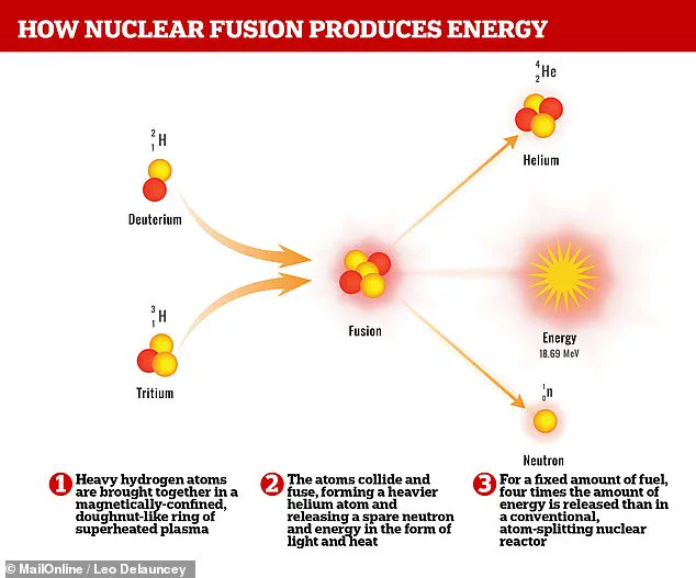 French Fusion Reactor Sets World Record with 22-Minute Plasma Reaction